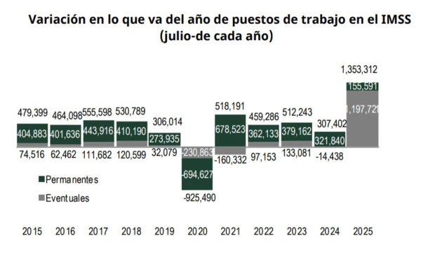 $!México registra la mayor pérdida de empleos permanentes para julio desde 2015, pese a trabajadores de plataformas digitales