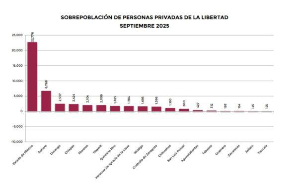 $!Sobrepoblación en centros penitenciarios.