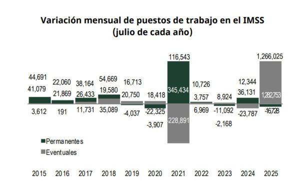 $!México registra la mayor pérdida de empleos permanentes para julio desde 2015, pese a trabajadores de plataformas digitales