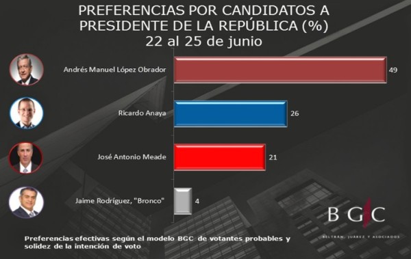 Última encuesta de BGC confirma la tendencia: AMLO casi con el 50 por ciento de la preferencia electoral