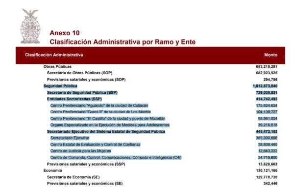 Propone Ejecutivo 'cepillar' $135.3 millones al presupuesto de seguridad pública para 2021