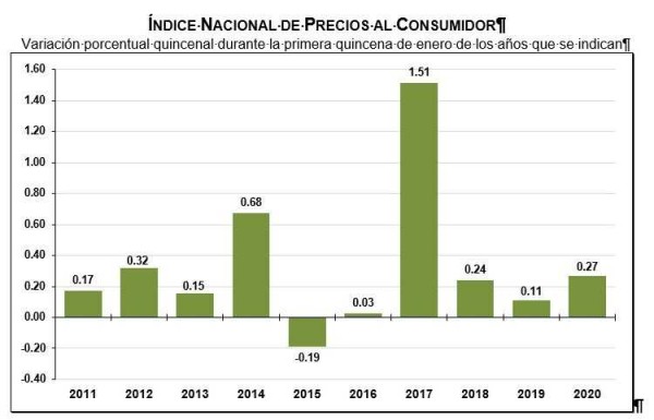 Inflación aumenta en México 3.18% en primera quincena de enero