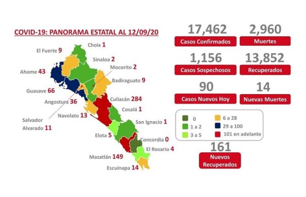 Hay 90 pacientes y 14 muertes más en Sinaloa por Covid-19, un menor de 10 años entre las víctimas