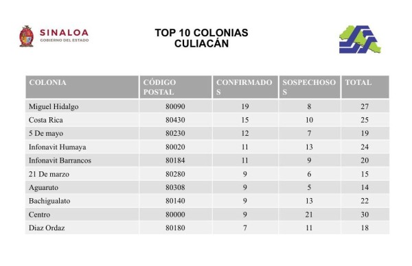 Colonia Miguel Hidalgo y Sindicatura de Costa Rica, los sectores más golpeados por Covid-19 en Culiacán