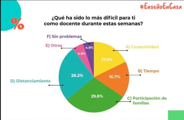 Poca participación en las familias, el principal obstáculo para la educación a distancia: Mexicanos Primero Sinaloa