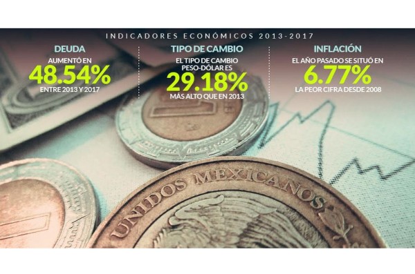 Analistas económicos dicen que México no está en bancarrota, pero sí en una situación delicada