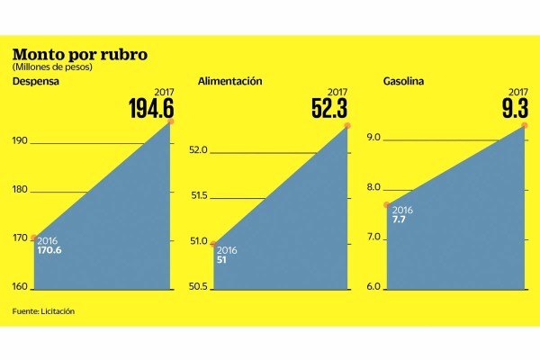 Aumentan diputados gasto en vales de gasolina