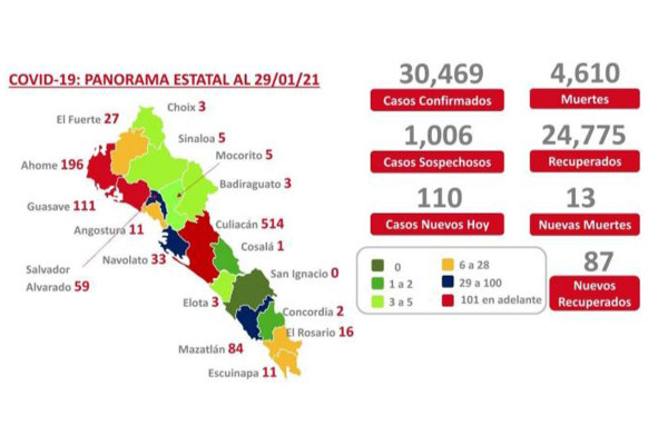 Ahome, cerca de los 200 casos activos de Covid-19; se afianza como segundo brote en Sinaloa