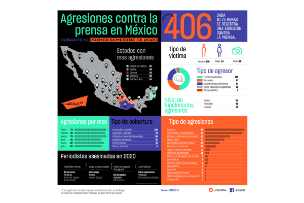 Durante el primer semestre de 2020, las agresiones contra periodistas en México aumentan 45%