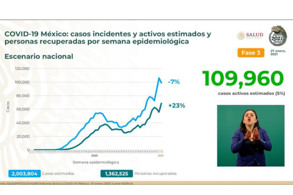 México registra 1,623 muertes más por Covid-19 y casi 18 mil casos en un día