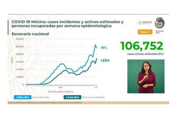 Registra México 1,743 muertes de Covid-19 en un día y supera las 152 mil defunciones