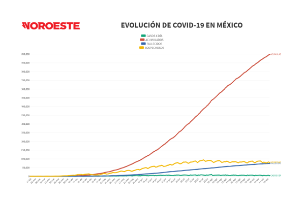 México suma 235 muertes más por Covid y llega a 73 mil 493 defunciones