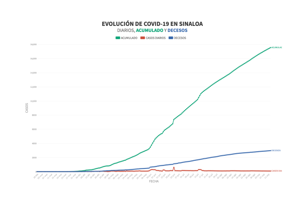 Disminuye el porcentaje de gravedad de pacientes Covid-19 hospitalizados en Sinaloa; suman 89 nuevos casos positivos