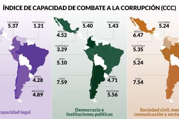 México reprobó en combate a la corrupción, pero gran parte es por el Poder Judicial: Índice CCC
