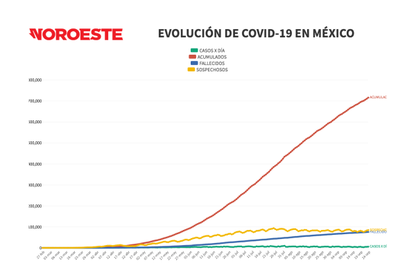 México registra 490 muertes por Covid-19 y llega a 75 mil 439 defunciones