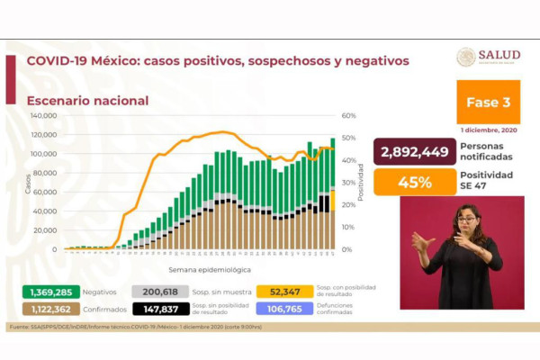 Suma México 825 muertes más por Covid-19 y supera los 106 mil decesos