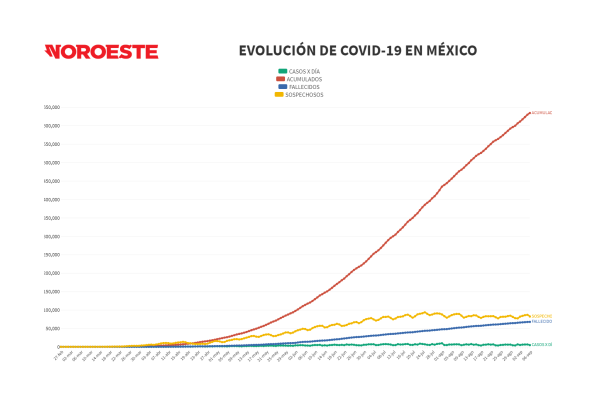 México suma 634 mil 023 mil casos confirmados de Covid-19 y 67 mil 558 decesos, reporta Salud