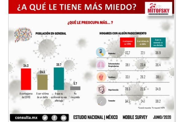 El 78% de los mexicanos tienen temor de contraer Covid-19: Mitofsky