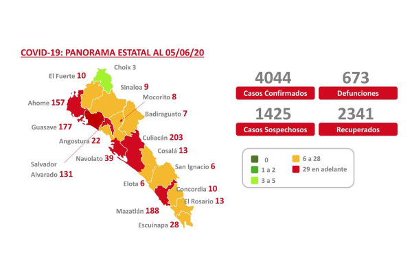 Se ancla el Covid-19 en Sinaloa, suman 292 contagios y hay mil 030 casos activos
