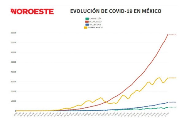 México sumó este miércoles otros 3 mil 463 contagios de Covid-19