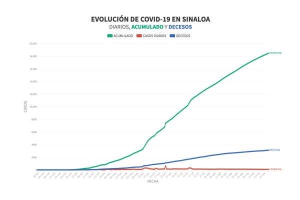 Ya son tres los municipios sin casos activos de Covid-19; Mazatlán regresa al rojo del Semáforo Epidemiológico