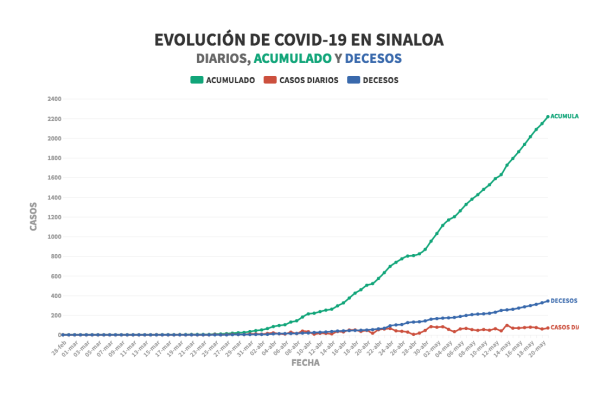 Salud estatal reporta 70 nuevos casos de Covid-19 en Sinaloa; Federación tiene otros datos