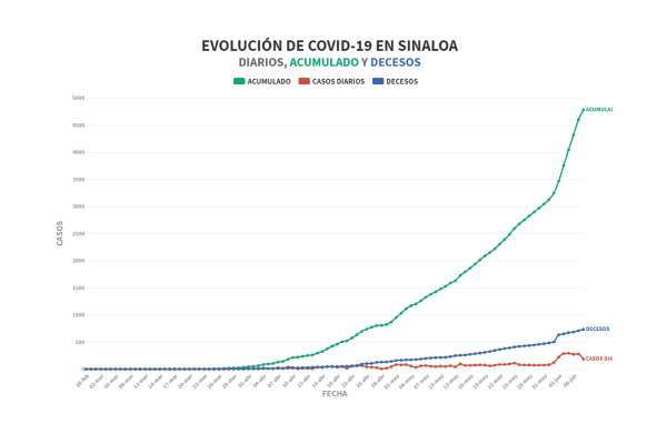 No disminuye el número de casos reportados de Covid-19 en Sinaloa, registran 183 nuevos casos en Salud estatal