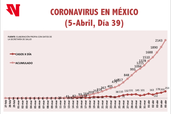 Las muertes por Covid-19 suben a 94 en México y suman ya 2 mil 143 casos confirmados, afirma Salud