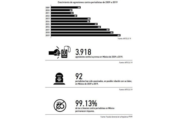 AMLO hizo de su palabra un arma de Gobierno: Artículo 19