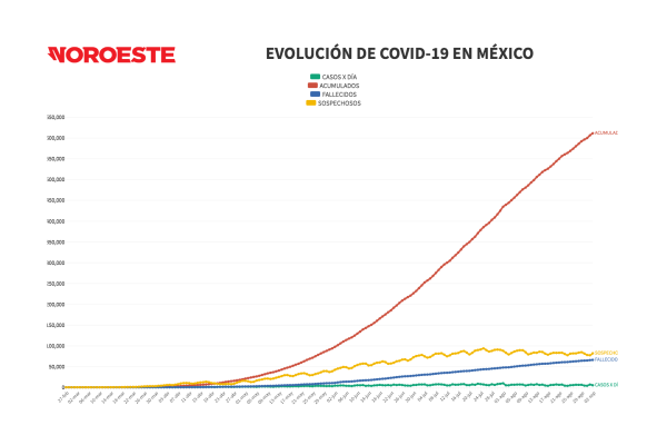 México llega a 65 mil 816 muertes por Covid-19; acumula 619 mil 957 casos positivos