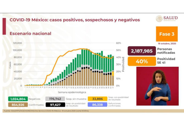 México acumula 86 mil 338 decesos por Covid-19; son 14 semanas con muertes a la baja, según Salud