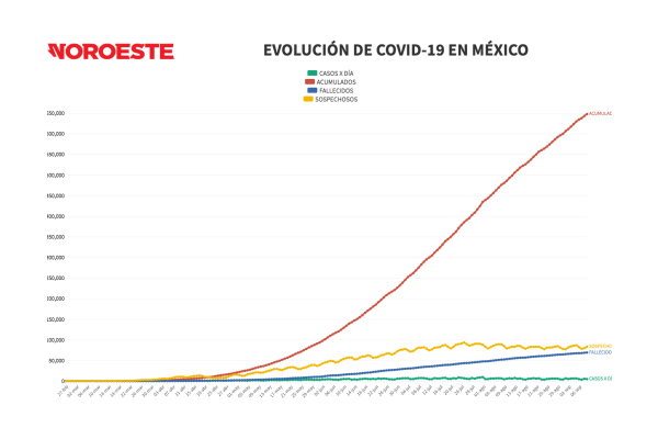 México rebasa las 69 mil muertes por Covid-19 y van 647 mil casos confirmados