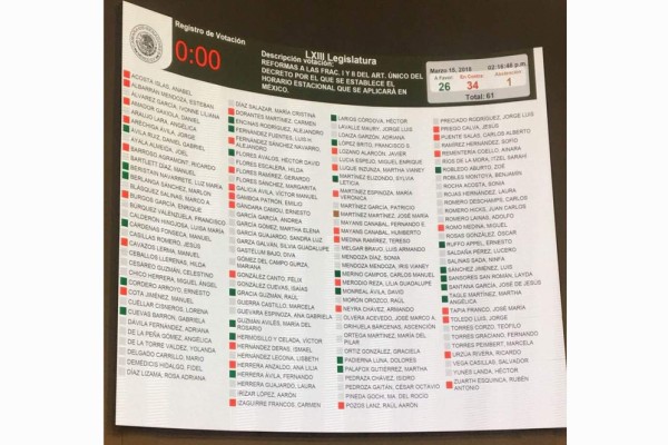 'Revienta' el PRI en Senado propuesta de fin del Horario de Verano en Sinaloa