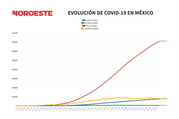 Se acerca México a 75 mil muertes por Covid-19; van 710 mil contagios