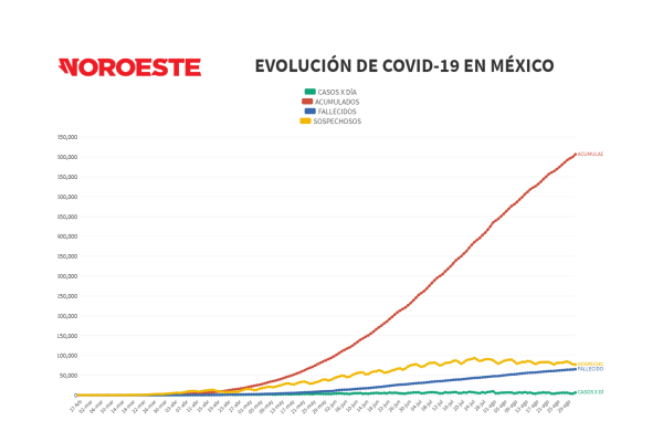 México supera las 65 mil muertes por Covid-19; reporta más de 600 mil casos positivos acumulados