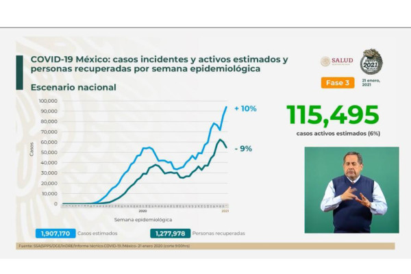 Con el Covid-19 imparable, México toca récord de contagios (22,339) y de decesos (1,803) en sólo un día