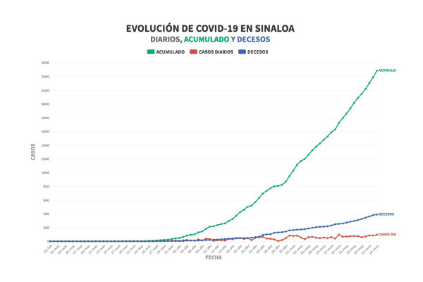 Continúa alto número de contagios de Covid-19 en Sinaloa; suman otros 96 casos