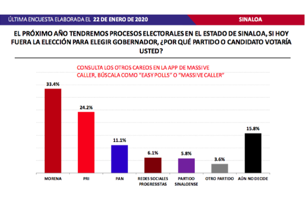 Da encuesta ventaja a Morena en preferencias rumbo a las elecciones 2021 en Sinaloa