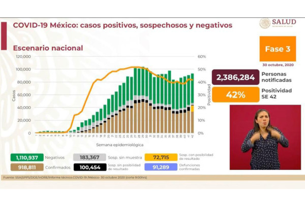México supera las 91 mil muertes por Covid-19; aumentan 7% las defunciones