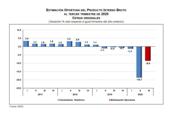 La economía en México crece 12% en tercer trimestre: INEGI; AMLO reporta más empleos en agosto