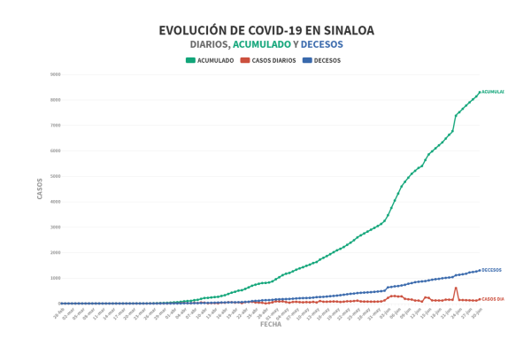 No cede el Covid-19 en Sinaloa, se registran 164 casos positivos más y 41 defunciones
