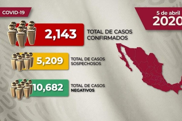 VIDEO La situación del Covid-19 en México para este domingo 05 de abril 2020