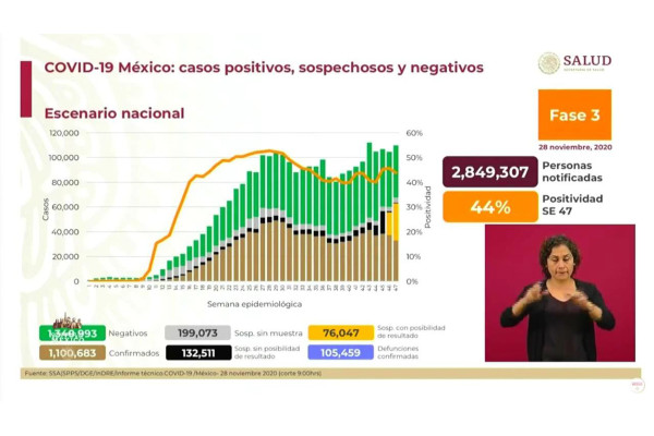 México lleva cuatro días con más de 10 mil casos registrados de Covid-19; van más de 105 mil muertes