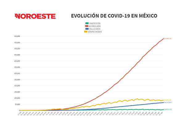 México reporta 62 mil 594 muertes por Covid-19 y 579 mil 914 casos