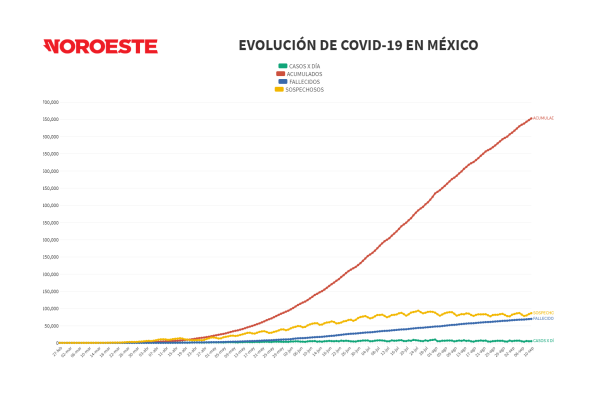 México se acerca a 70 mil muertes por Covid-19; suman 652 mil 364 casos positivos acumulados