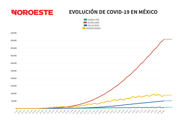 México se acerca a 50 mil muertes por Covid-19; reportan 456 mil casos confirmados acumulados