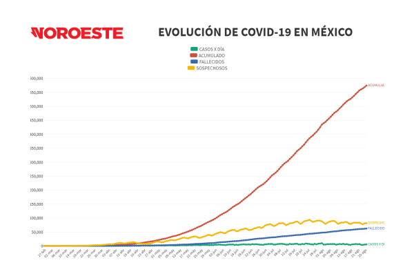 México supera las 62 mil muertes por Covid-19; reporta 573 mil 888 casos positivos acumulados