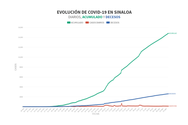 Sinaloa está cerca de disminuir a 600 pacientes activos de Covid-19; registran 112 nuevos casos