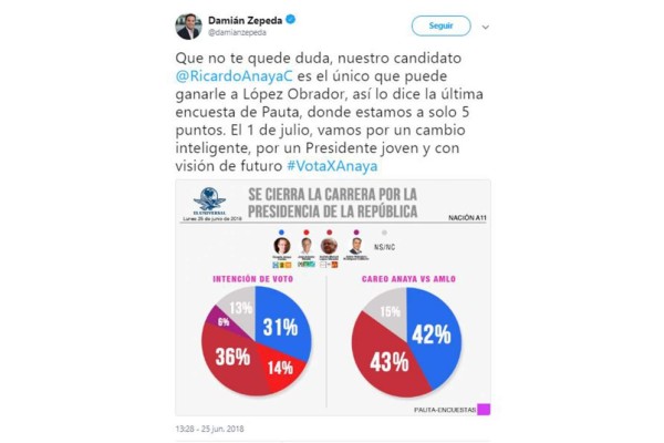 VERIFICADO 2018 Panistas difunden encuesta falsa atribuida a El Universal en redes sociales