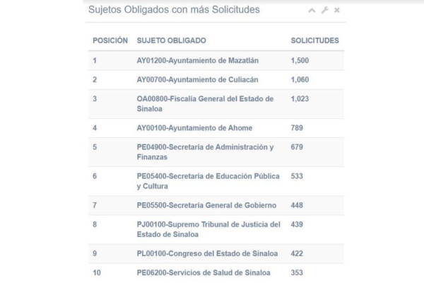 Rompe récord Sinaloa en solicitudes de información pública en 2019